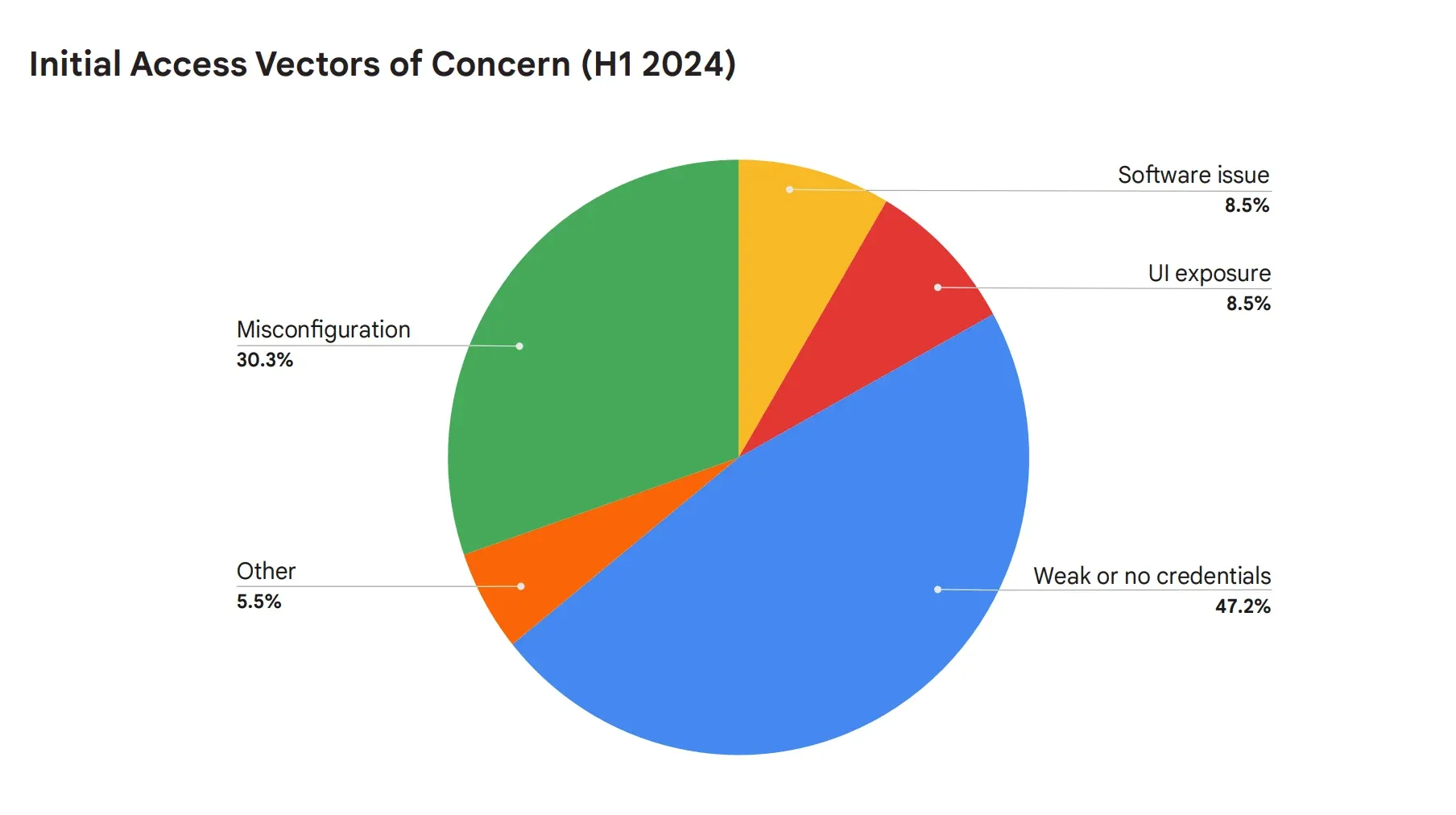 Source: Google Cloud’s Threat Horizons Report
