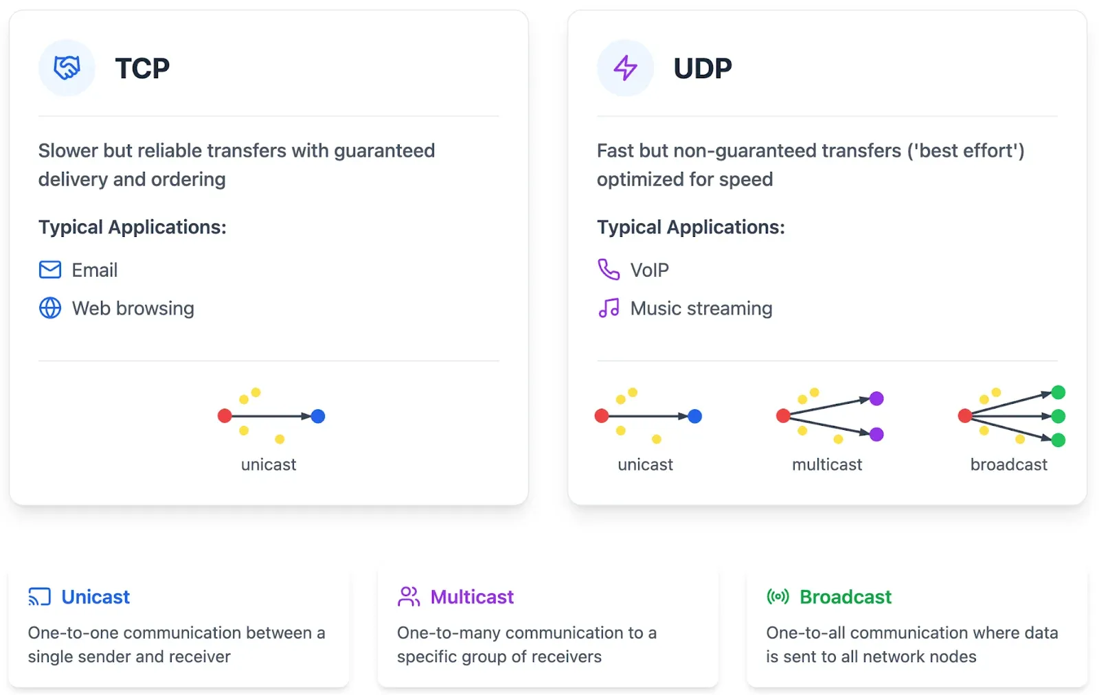 V0290 Identity Aware Udp Tunneling