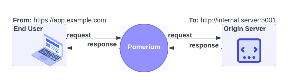 A diagram demonstrating how Pomerium proxies requests with the From and To URLs in a route block
