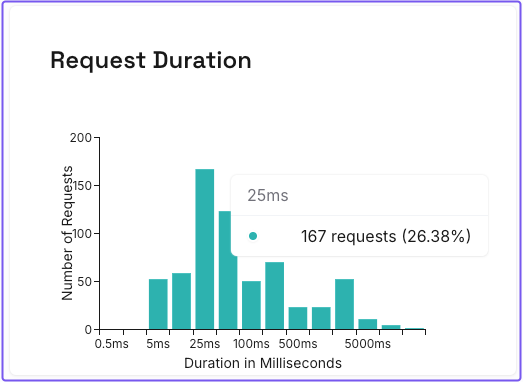 A chart displaying request duration in Pomerium Zero