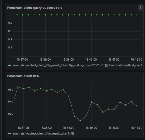 Graph of k8s connection requests showing 100% success after implementing health checks.