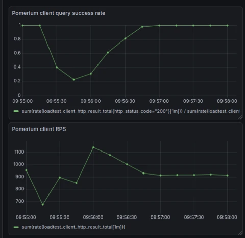 Graph of k8s connection failures occurring before health checks were implemented.